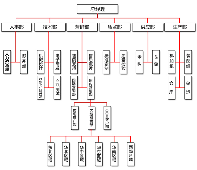 組織結(jié)構(gòu)